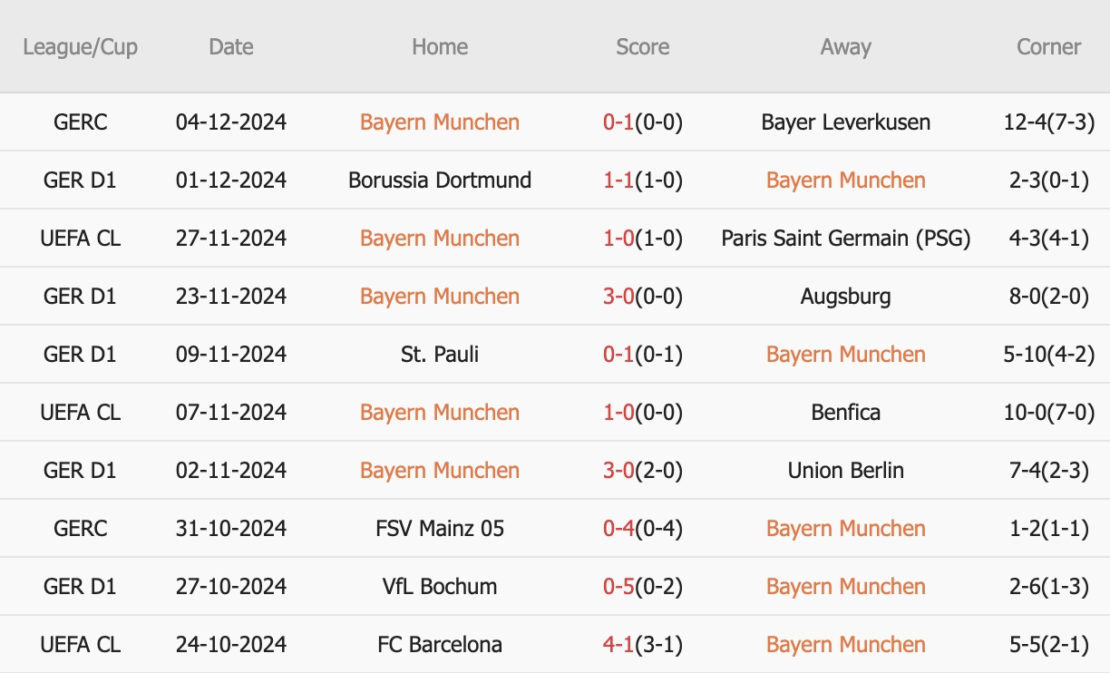 10 trận gần nhất trên mọi đấu trường, Bayern thắng 7, hòa 1, thua 2. Tỷ lệ thắng kèo Châu Á đạt 50%. Tỷ lệ tài đạt 30%.
