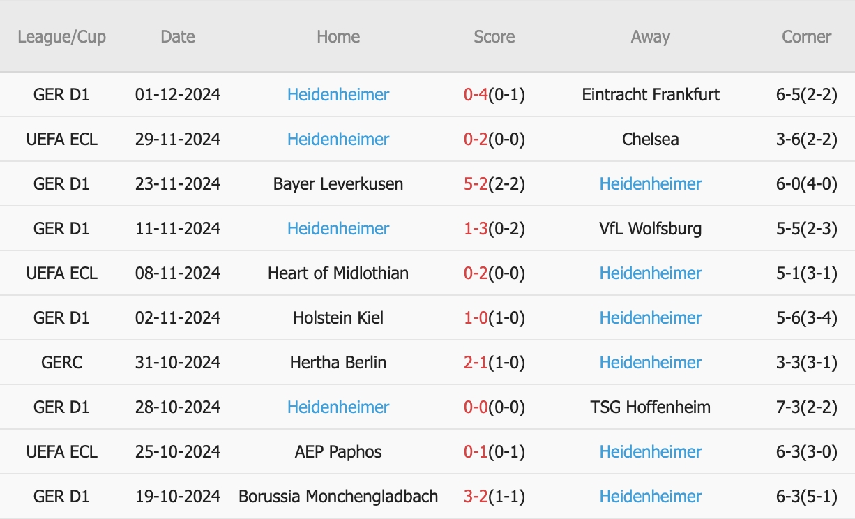10 trận gần nhất trên mọi đấu trường, Heidenheim thắng 2, hòa 1, thua 7. Tỷ lệ thắng kèo Châu Á đạt 20%. Tỷ lệ tài đạt 40%.
