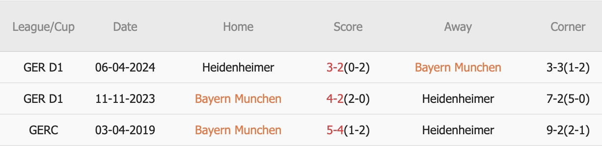 3 trận gặp nhau gần nhất trên mọi đấu trường, Bayern thắng 2, hòa 0, thua 1. Tỷ lệ thắng kèo Châu Á đạt 0%. Tỷ lệ tài đạt 100%.