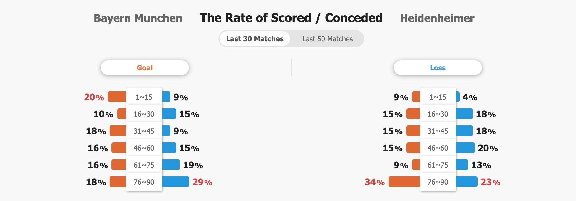 Tỷ lệ ghi bàn và thủng lưới của 2 đội 30 trận gần nhất.