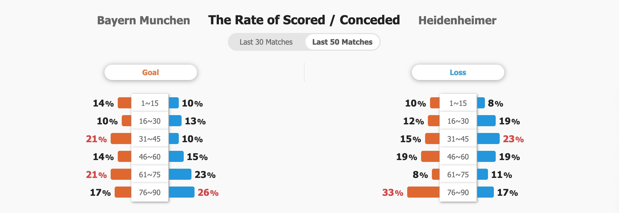 Tỷ lệ ghi bàn và thủng lưới của 2 đội 50 trận gần nhất.