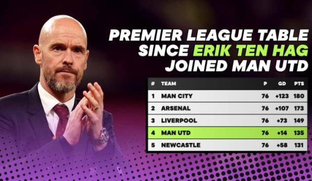 BXH Premier League từ khi Ten Hag đến M.U.