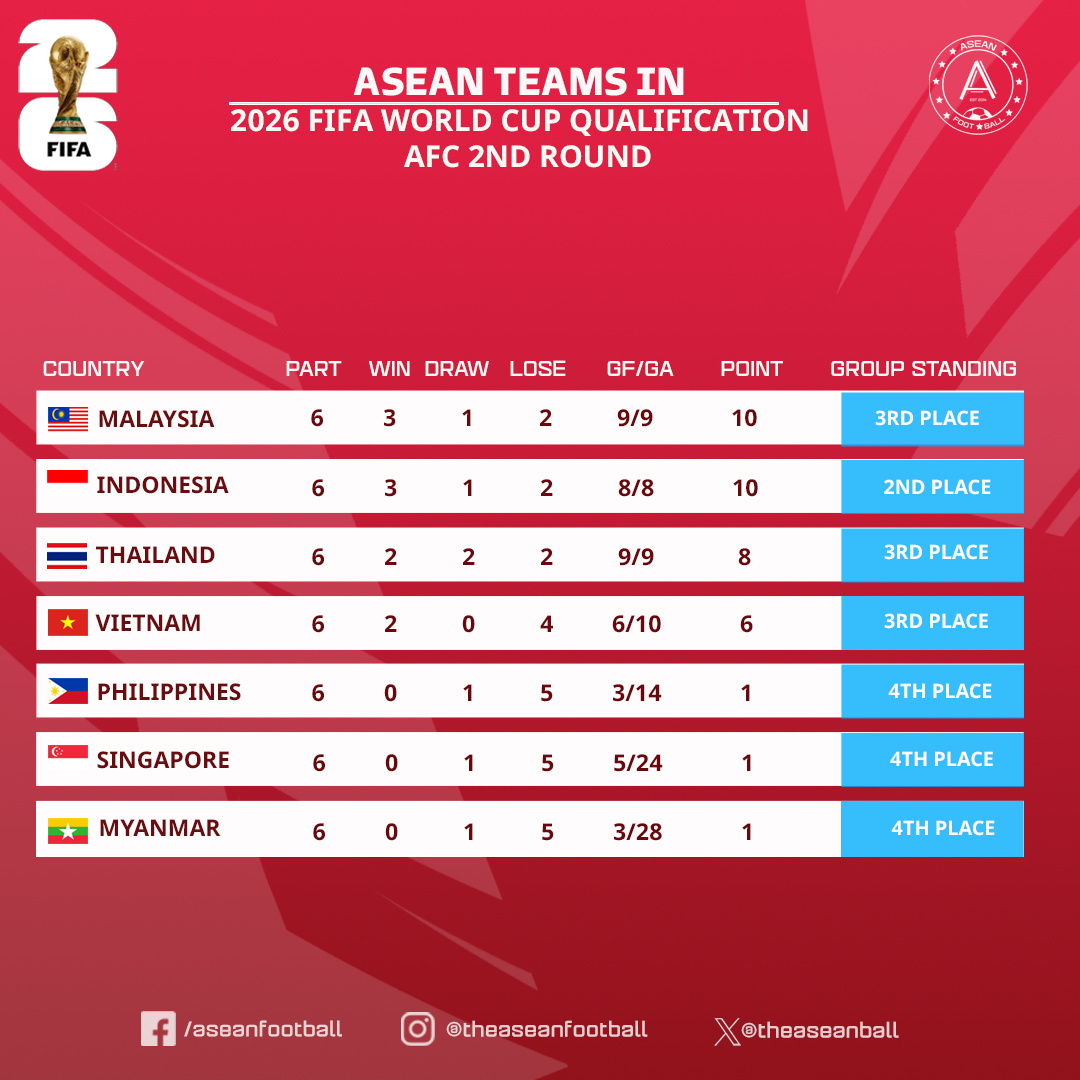 Thành tích các đội tuyển khu vực Đông Nam Á tại VL 2 World Cup 2026 khu vực châu Á. Ảnh: ASEAN FOOTBALL.