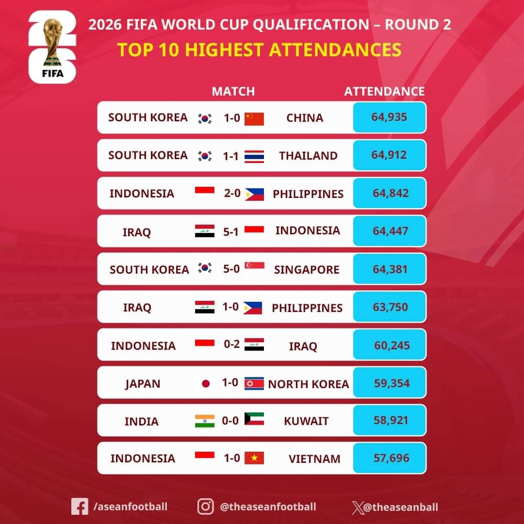 Top 10 trận đấu có lượng khán giả đông nhất VL 2 World Cup 2026 khu vực châu Á. Ảnh: ASEAN FOOTBALL.