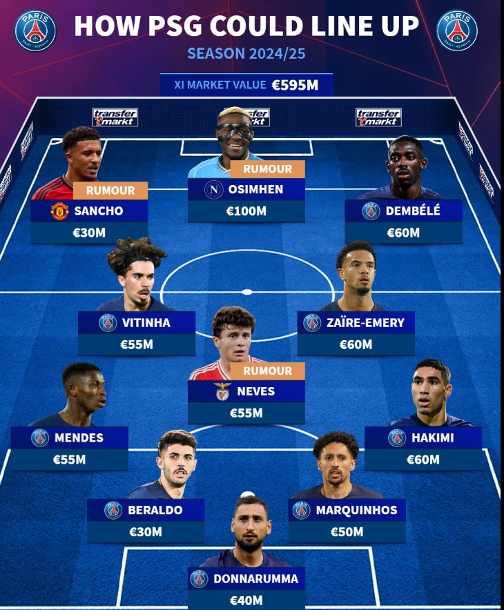 Dự đoán đội hình PSG mùa giải tới, theo Transfermarkt.