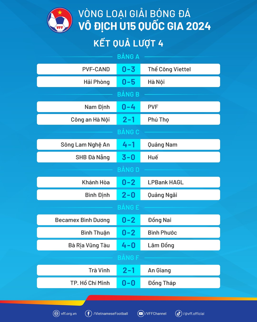 Kết quả lượt trận thứ tư VL U15 Quốc gia 2024. Ảnh: VFF.
