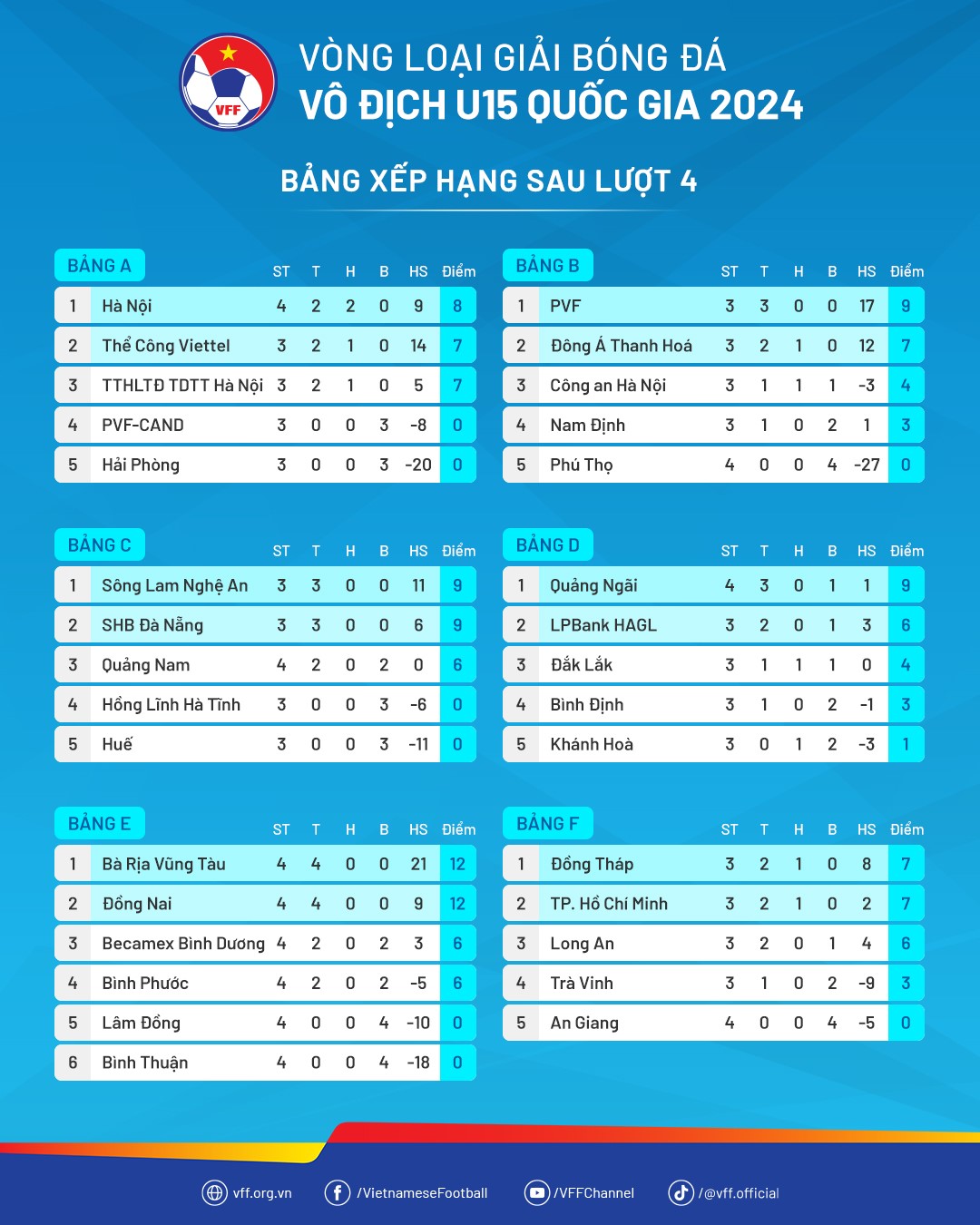 Bảng xếp hạng vòng loại U15 Quốc gia 2024 sau lượt trận thứ tư. Ảnh: VFF.
