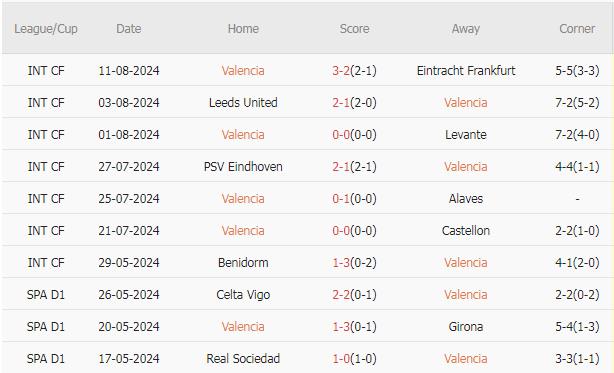 10 trận gần nhất, Valencia thắng 2, hòa 3, thua 5. Tỷ lệ thắng đạt 20%. Tỷ lệ thắng kèo châu Á đạt 25%. Tỷ lệ tài 63%.