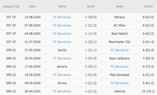 10 trận gần nhất, Barcelona thắng 6, hòa 2, thua 2. Tỷ lệ thắng đạt 60%. Tỷ lệ thắng kèo châu Á đạt 60%. Tỷ lệ tài 40%.