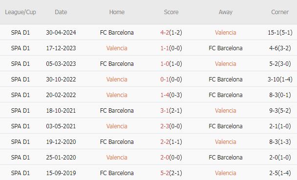 10 trận gần nhất giữa 2 đội, Valencia thắng 1, hòa 2, thua 7. Tỷ lệ thắng 10%. Tỷ lệ thắng kèo châu Á 50%. Tỷ lệ tài 60%.