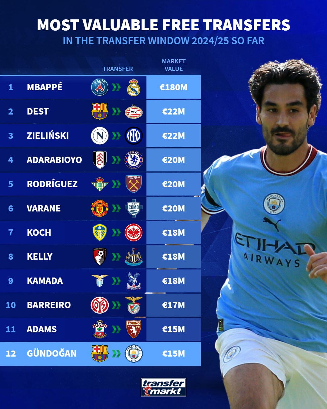 12 cầu thủ đắt giá nhất được chiêu mộ theo dạng chuyển nhượng tự do hè 2024.