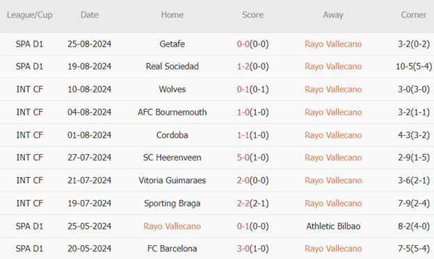 10 trận gần nhất, Rayo Vallecano thắng 2, hòa 3, thua 5. Tỉ lệ thắng đạt 20%. Tỉ lệ thắng kèo châu Á đạt 40%. Tỉ lệ tài 30%.