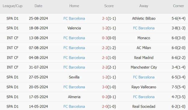 10 trận gần nhất, Rayo Vallecano thắng 2, hòa 3, thua 5. Tỉ lệ thắng đạt 20%. Tỉ lệ thắng kèo châu Á đạt 40%. Tỉ lệ tài 30%.