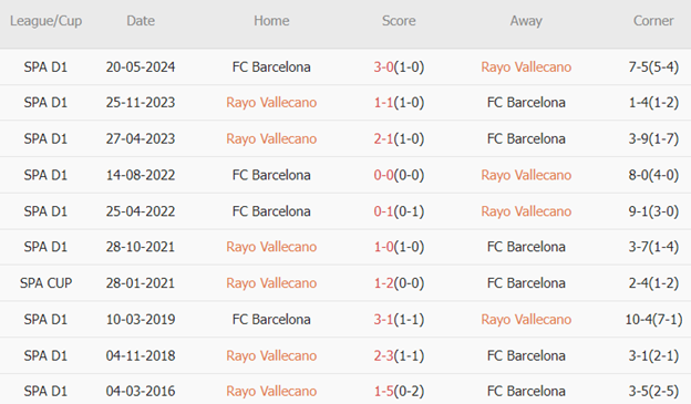 10 trận gần nhất giữa 2 đội, Rayo Vallecano thắng 3, hòa 2, thua 5. Tỉ lệ thắng đạt 30%. Tỉ lệ thắng kèo châu Á đạt 70%. Tỉ lệ tài 40%.