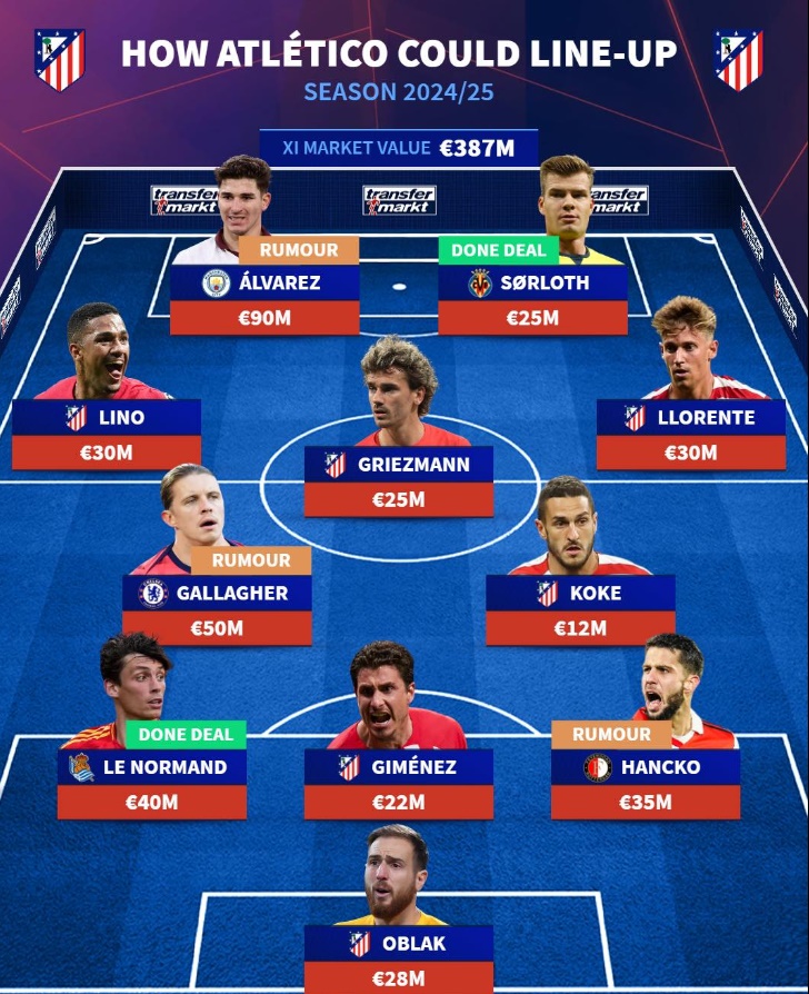 Đội hình trong mơ của Atletico Madrid mùa tới.