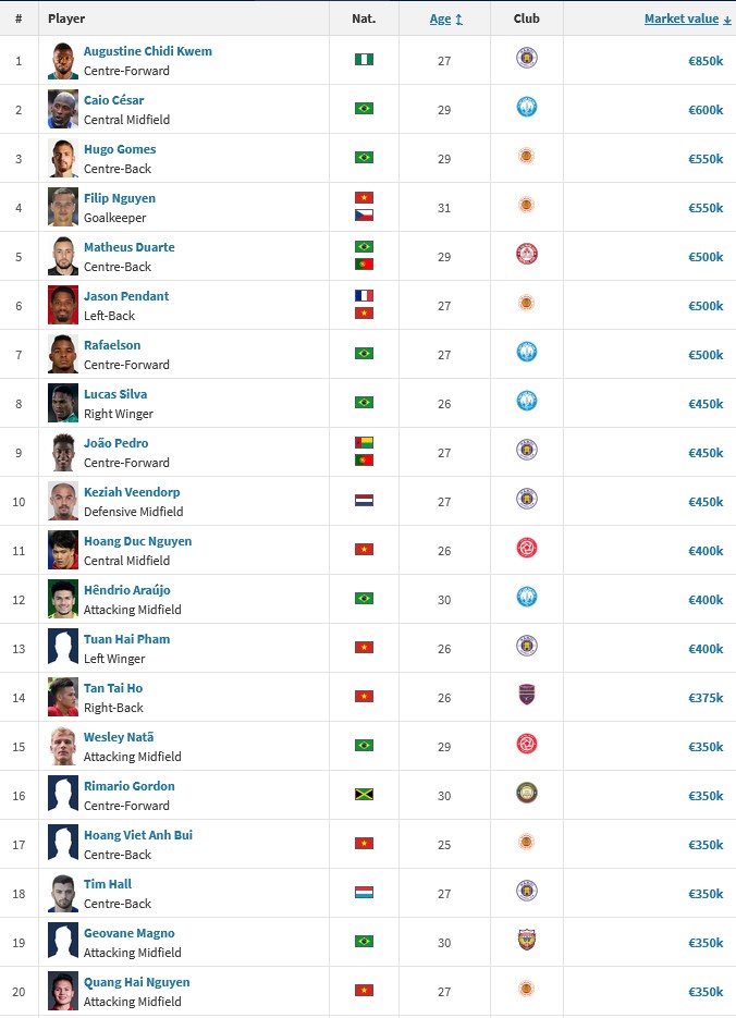 Top 20 cầu thủ đắt giá nhất V-League 2024/25, theo transfermarkt. Ảnh chụp màn hình.