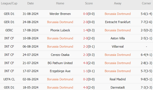 Trong 10 trận gần nhất, Dortmund thắng 5 hòa 3 thua 2. Tỷ lệ thắng kèo châu Á là 30%. Tỷ lệ tài 30%.