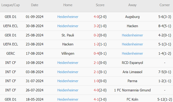 Trong 10 trận gần nhất, Heidenheim thắng cả 10. Tỷ lệ thắng kèo châu Á là 90%. Tỷ lệ tài 80%.