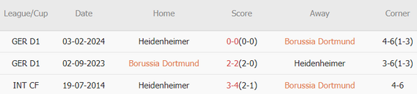 Trong 3 lần gần nhất gặp nhau, Dortmund thắng 1 hòa 2. Tỷ lệ thắng kèo châu Á là 0%. Tỷ lệ tài 66%.
