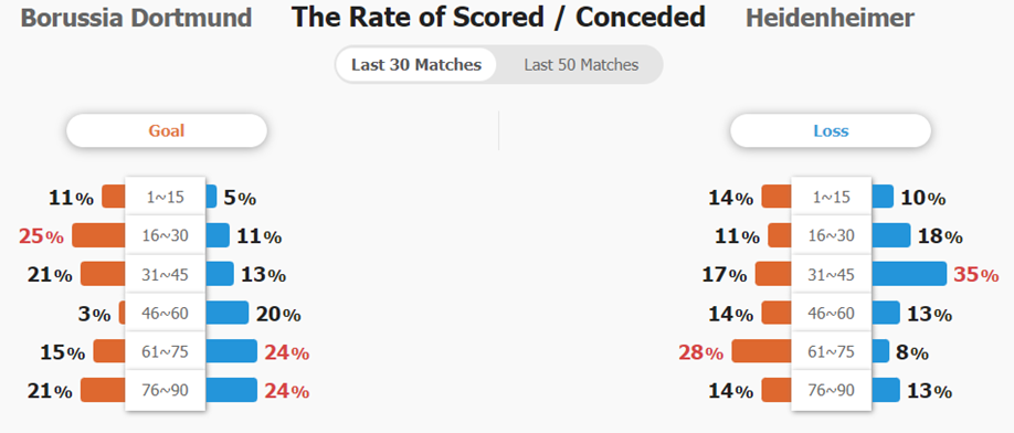 Tỷ lệ ghi bàn và thủng lưới của hai đội ở 30 trận gần nhất.