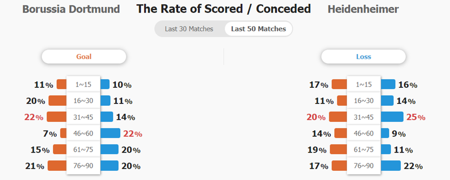 Tỷ lệ ghi bàn và thủng lưới của hai đội ở 50 trận gần nhất.