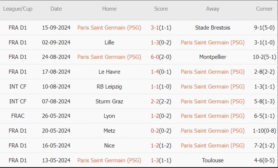 Trong 10 trận đấu gần nhất, PSG thắng 7, hòa 2, thua 1. Tỷ lệ thắng đạt 70%, tỷ lệ thắng kèo châu Á đạt 70%. Tỷ lệ tài: 70%.