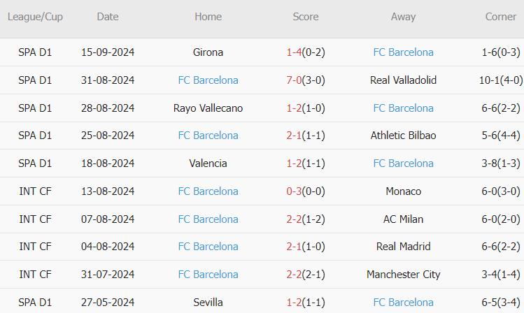 10 trận gần nhất, Barca thắng 7, hòa 2 và thua 1. Tỷ lệ chiến thắng 70%. Tỷ lệ thắng kèo châu Á: 70%. Tỷ lệ kèo tài: 70%.