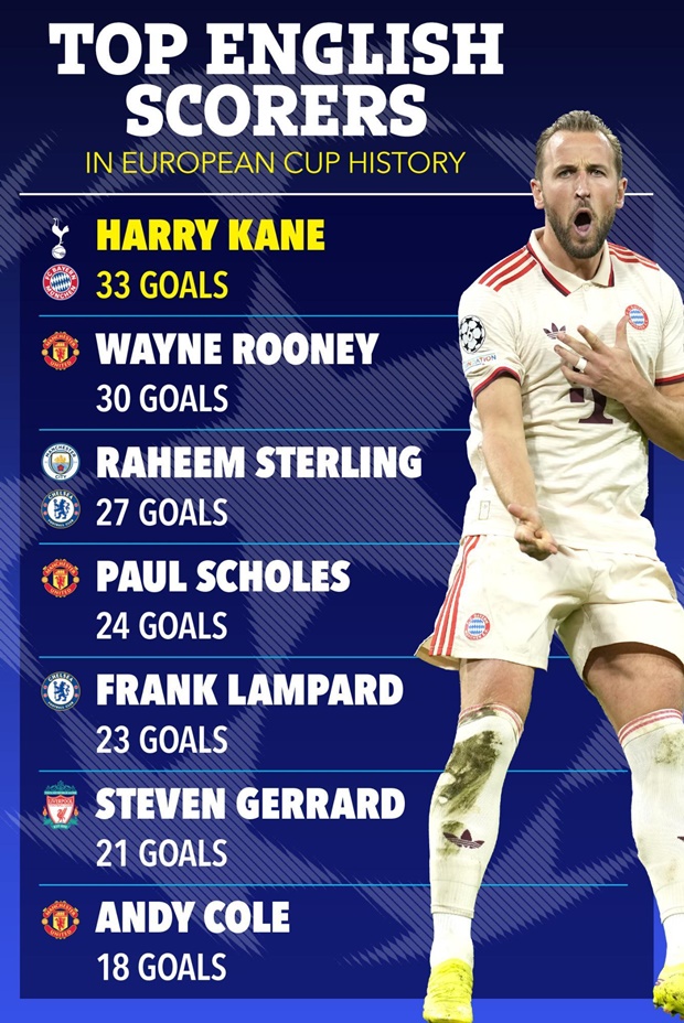 7 cây săn bàn người Anh vĩ đại nhất lịch sử Champions League, theo thống kê từ The Sun Football.