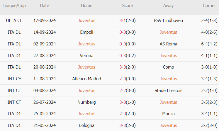 10 trận gần nhất, Juve thắng 4, hòa 4, thua 2. Tỷ lệ thắng 40%. Tỷ lệ thắng kèo nhà cái châu Á: 50%. Tỷ lệ tài: 50%.