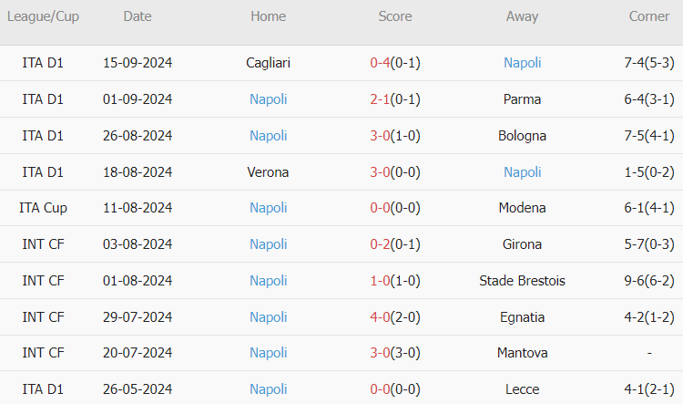 10 trận gần nhất, Napoli thắng 6, hòa 2, thua 2. Tỷ lệ thắng 60%. Tỷ lệ thắng kèo nhà cái châu Á: 44%. Tỷ lệ tài: 44%.