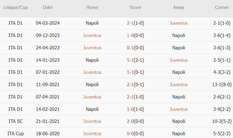 10 trận gần nhất giữa hai đội, Juve thắng 3, hòa 2, thua 5. Tỷ lệ thắng 30%. Tỷ lệ thắng kèo nhà cái châu Á: 30%. Tỷ lệ tài: 30%.