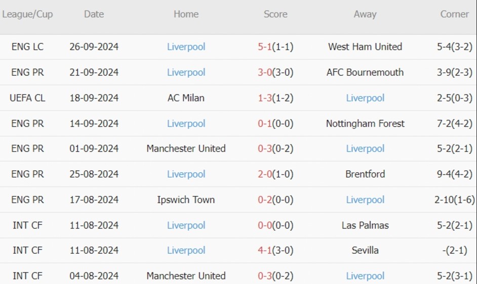 Trong 10 trận đấu gần nhất, Liverpool thắng 8, hòa 1, thua 1. Tỷ lệ thắng đạt 80%, tỷ lệ thắng kèo châu Á đạt 80%. Tỷ lệ tài: 30%.