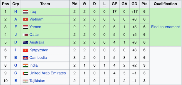 U20 Việt Nam tạm đứng thứ 2 trong danh sách các đội hạng nhì có thành tích tốt nhất.