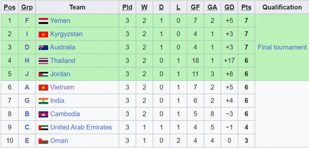 U20 Việt Nam không thể lọt vào top 5 đội nhì bảng có thành tích tốt nhất.