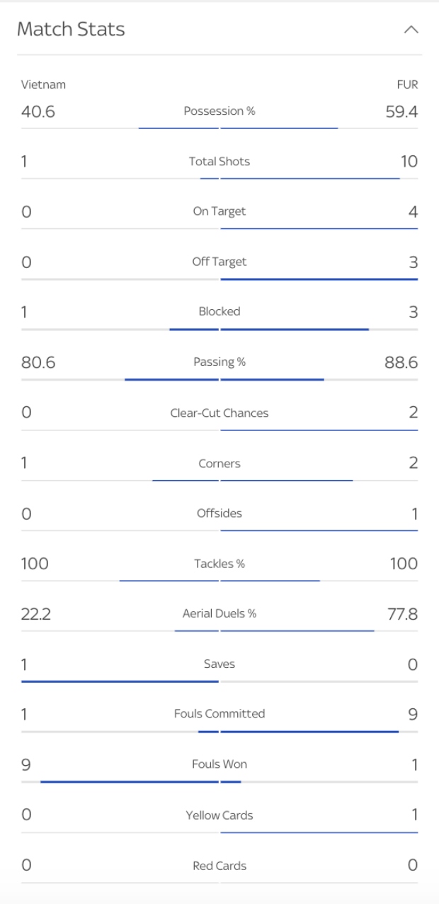 Thống kê hiệp 1 Việt Nam vs Nga.
