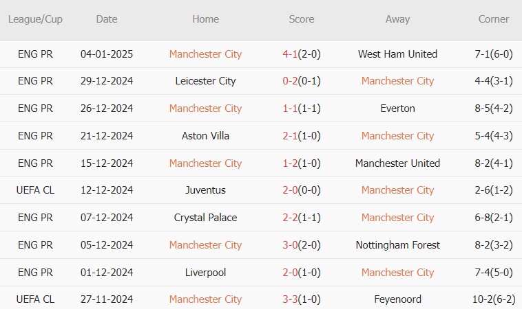 10 trận gần nhất, Man City thắng 3, hòa 3 và thua 4. Tỷ lệ thắng kèo châu Á: 30%. Tỷ lệ tài: 30%.