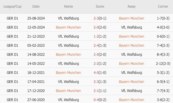10 trận gần nhất gặp Wolfsburg, Bayern có 9 chiến thắng, 1 trận hòa, 0 trận thua. Tỷ lệ thắng kèo châu Á: 50%. Tỷ lệ thắng kèo tài: 60%.