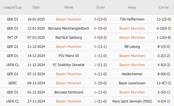 10 trận gần nhất, Bayern có 7 chiến thắng, 1 trận hòa, 2 trận thua. Tỷ lệ thắng kèo châu Á: 50%. Tỷ lệ thắng kèo tài: 50%.