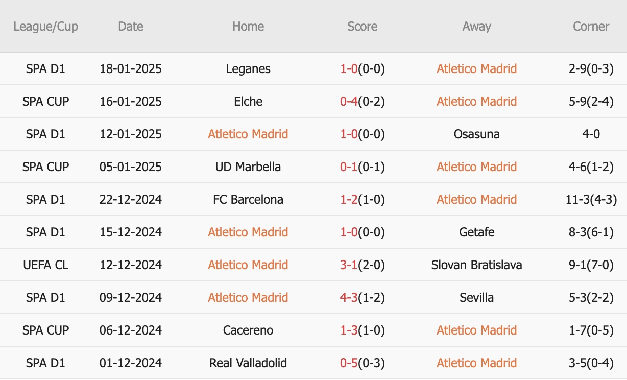 10 trận gần nhất trên mọi đấu trường, Atletico thắng 9, hòa 0, thua 1. Tỷ lệ thắng kèo Châu Á đạt 30%. Tỷ lệ tài đạt 50%.