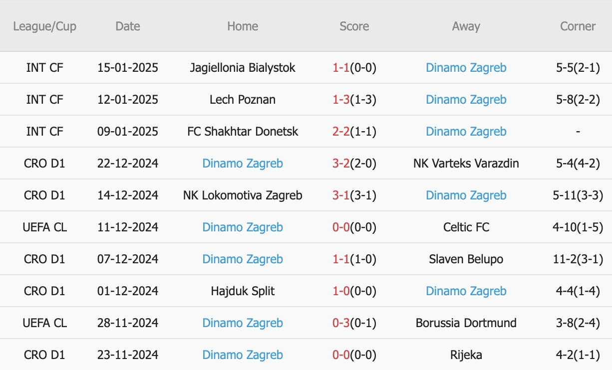 10 trận gần nhất trên mọi đấu trường, Dinamo Zagreb thắng 2, hòa 5, thua 3. Tỷ lệ thắng kèo Châu Á đạt 0%. Tỷ lệ tài đạt 29%.