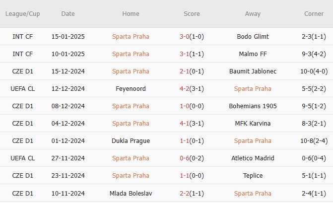 10 trận gần nhất, Sparta Prague thắng 5, hòa 3, thua 2. Tỷ lệ thắng 50%. Tỷ lệ thắng kèo châu Á 30%. Tỷ lệ tài 60%.
