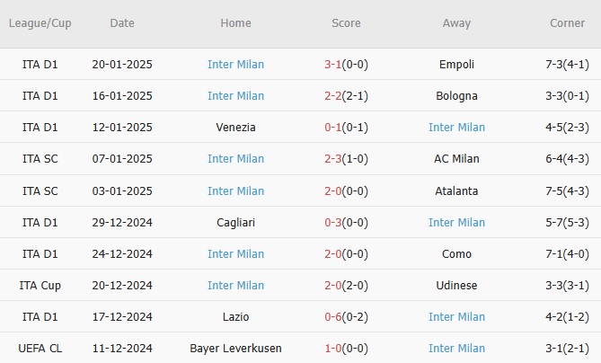 10 trận gần nhất, Inter thắng 7, hòa 1, thua 2. Tỷ lệ thắng 70%. Tỷ lệ thắng kèo châu Á 60%. Tỷ lệ tài 40%.