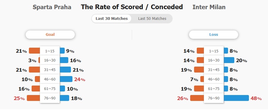 Tỷ lệ ghi bàn và thủng lưới của hai đội 30 trận gần nhất.