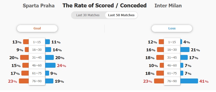 Tỷ lệ ghi bàn và thủng lưới của hai đội 50 trận gần nhất.