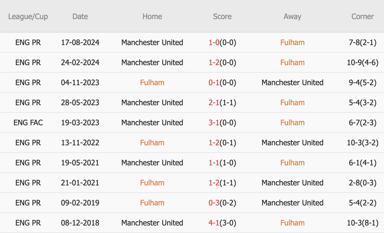 10 lần gặp nhau gần nhất trên mọi đấu trường, Fulham thắng 1, hòa 1, thua 8. Tỷ lệ thắng kèo Châu Á đạt 30%. Tỷ lệ tài 50%.