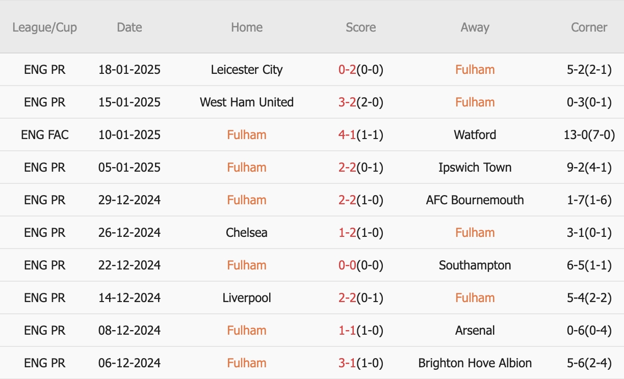 10 trận gần nhất trên mọi đấu trường, Fulham thắng 4, hòa 5, thua 1. Tỷ lệ thắng kèo Châu Á đạt 60%. Tỷ lệ tài 60%.