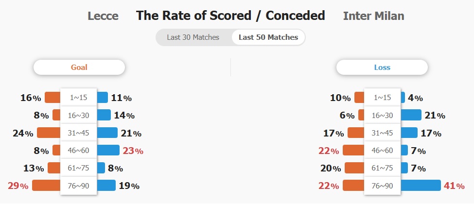 Tỷ lệ ghi bàn và thủng lưới của 2 CLB trong 50 trận gần nhất.