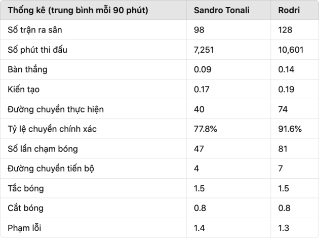 So sánh thông số giữa Tonali và Rodri.