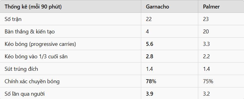 So sánh Palmer và Garnacho