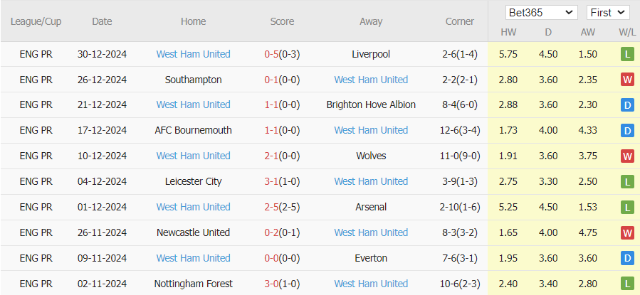 10 trận gần nhất, West Ham thắng 3, hòa 3, thua 4. Tỷ lệ thắng 30%, tỷ lệ thắng kèo châu Á 40%, tỷ lệ tài 40%.